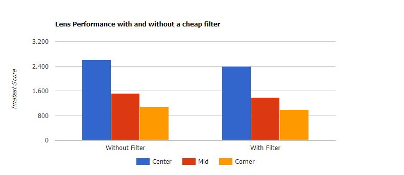 Come un filtro economico influenza la qualità dell'obiettivo