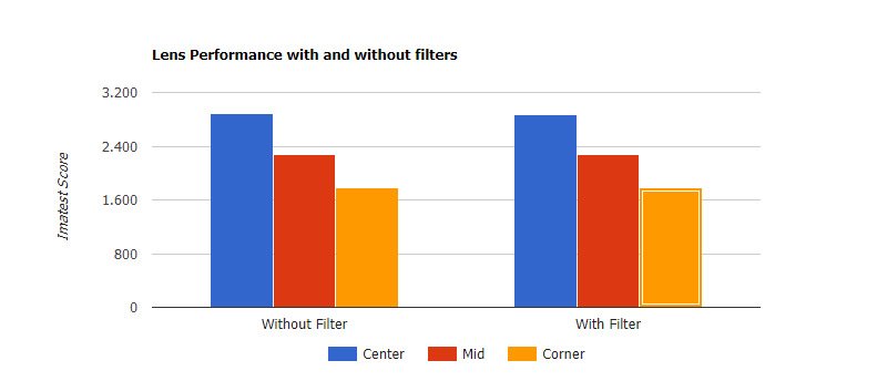 Come un filtro di qualità influenza la qualità dell'obiettivo