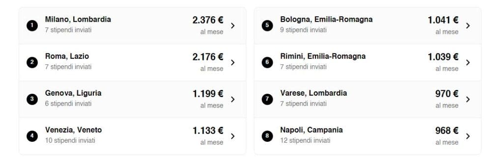stipendio italia medio min