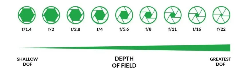 apertura del diaframma