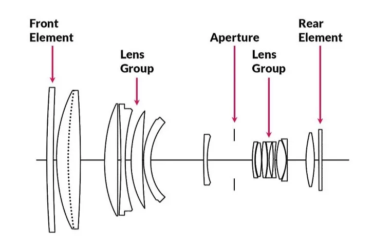 come funziona un obiettivo di una fotocamera