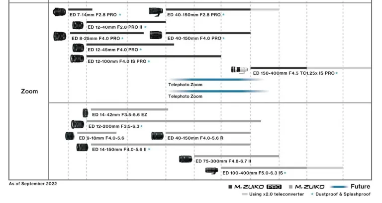 OM-System-Zoom-Roadmap-2023