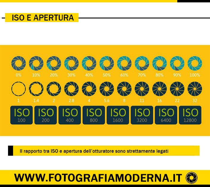 sensibilità iso e apertura del diaframma