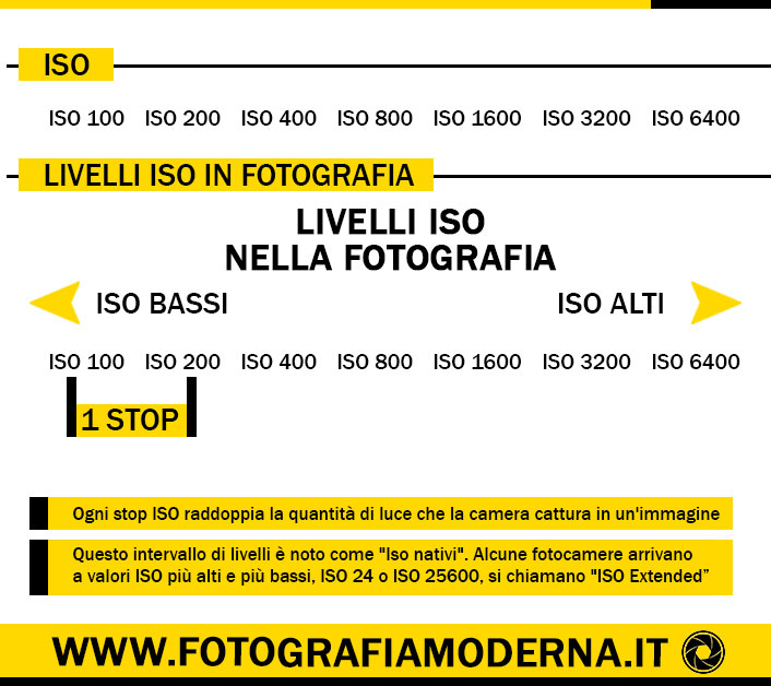 livelli iso in fotografia