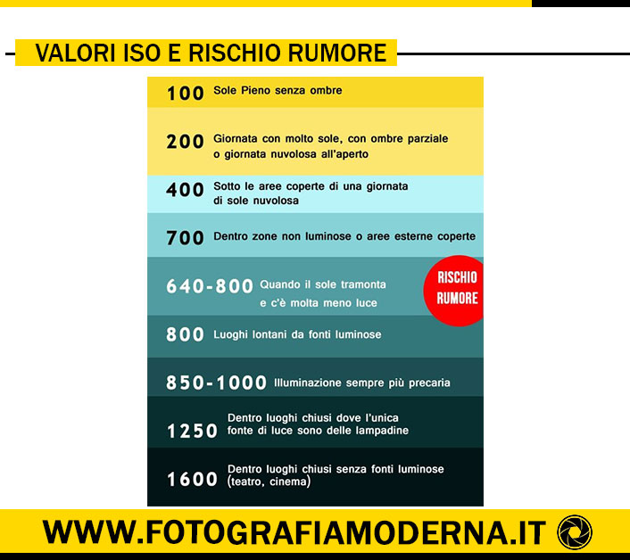 valori iso e rischio rumore fotografico