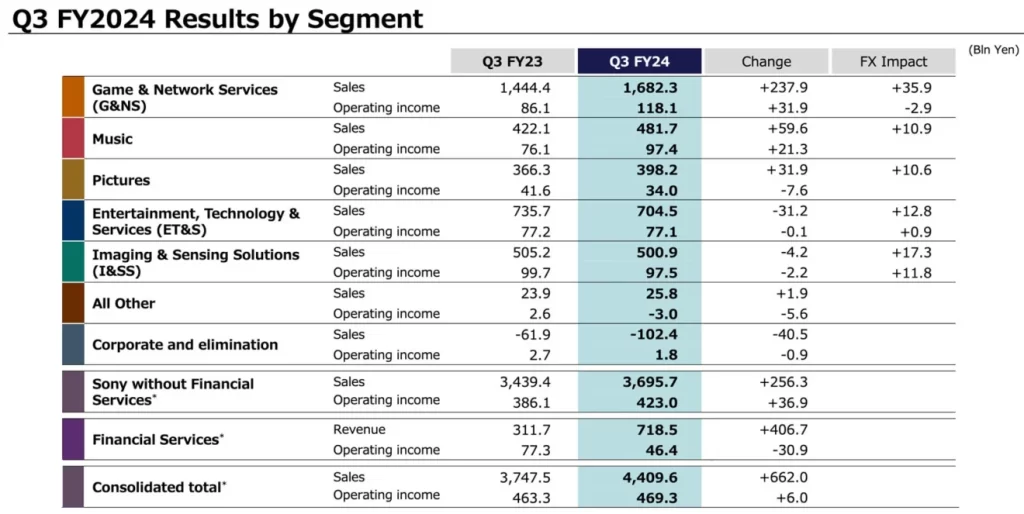 sony q3 fy2024 1 scaled 1