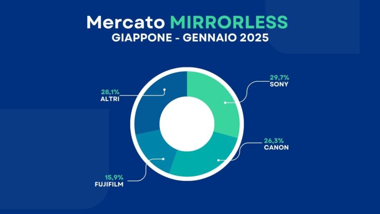 vendite mirrorless giappone 2025